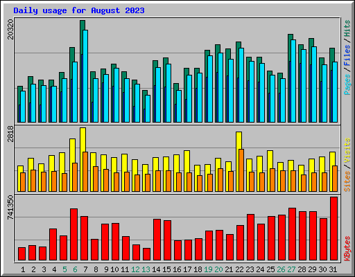 Daily usage for August 2023