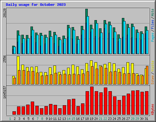 Daily usage for October 2023