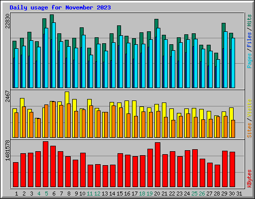 Daily usage for November 2023