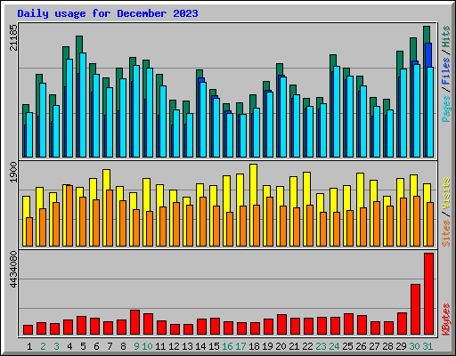 Daily usage for December 2023