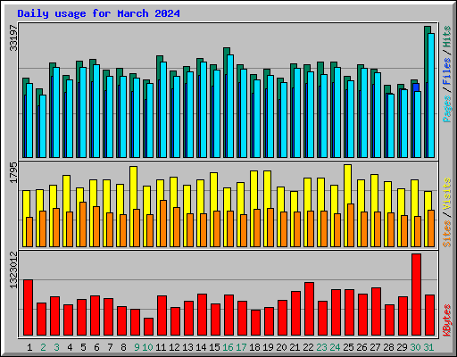 Daily usage for March 2024