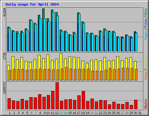 Daily usage for April 2024