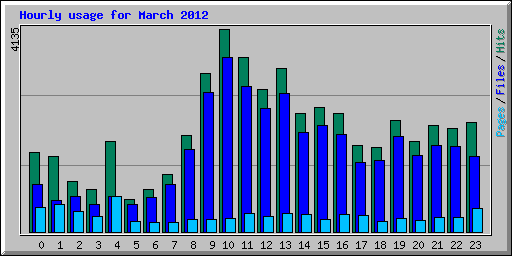 Hourly usage for March 2012