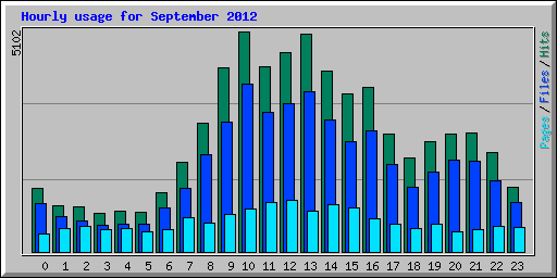 Hourly usage for September 2012