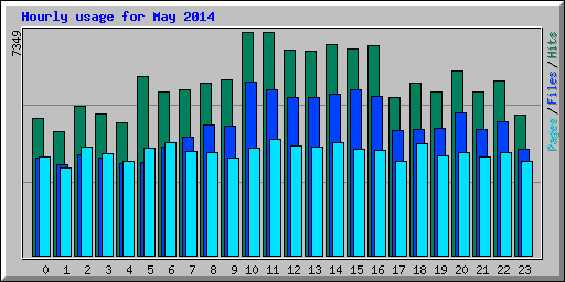 Hourly usage for May 2014