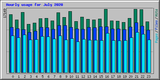 Hourly usage for July 2020