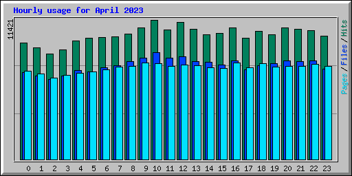 Hourly usage for April 2023