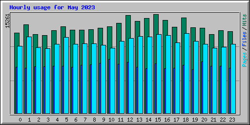 Hourly usage for May 2023