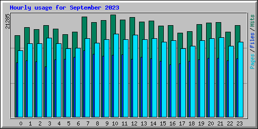 Hourly usage for September 2023